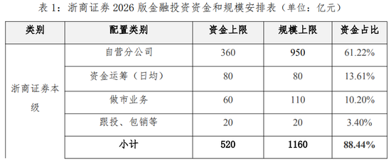 浙商证券要砸入金融投资1228亿	，钱文海担子轻了