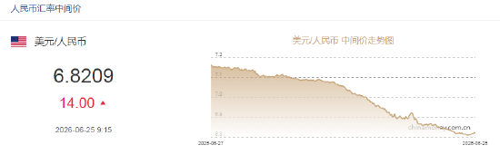 人民币兑美元中间价报6.8209，下调14点